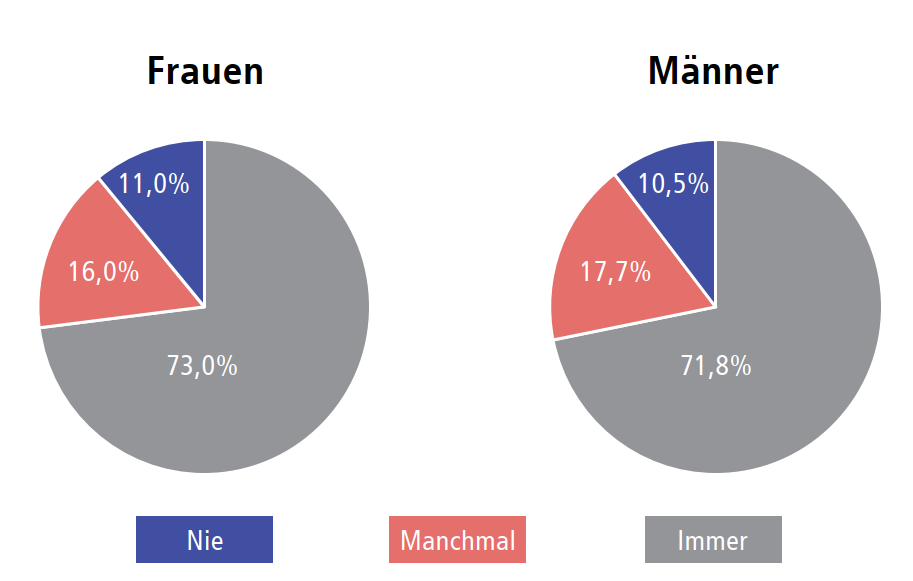 Verhütung – ja, nein oder manchmal?